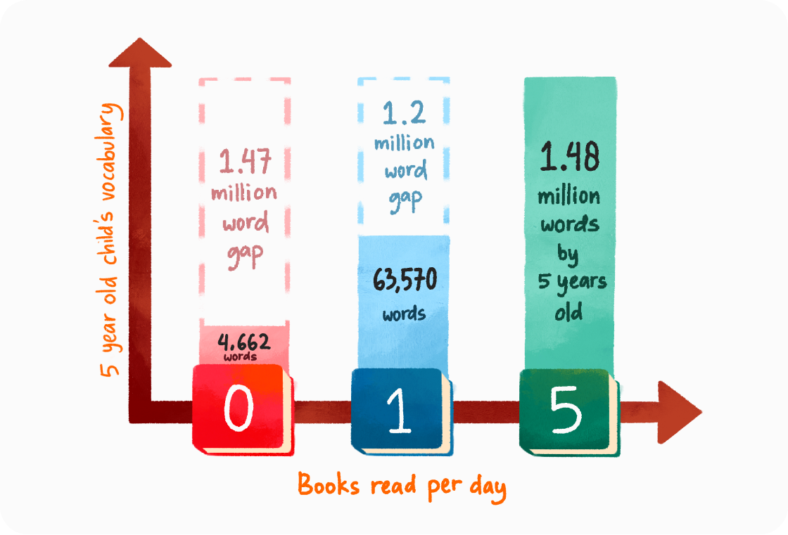 Chart: vocabulary growth from ages 0 to 5